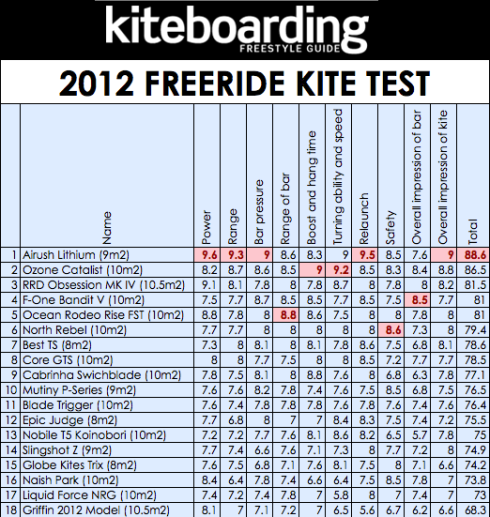 2012 Freeride ernyő teszt